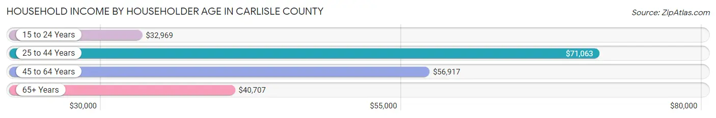 Household Income by Householder Age in Carlisle County
