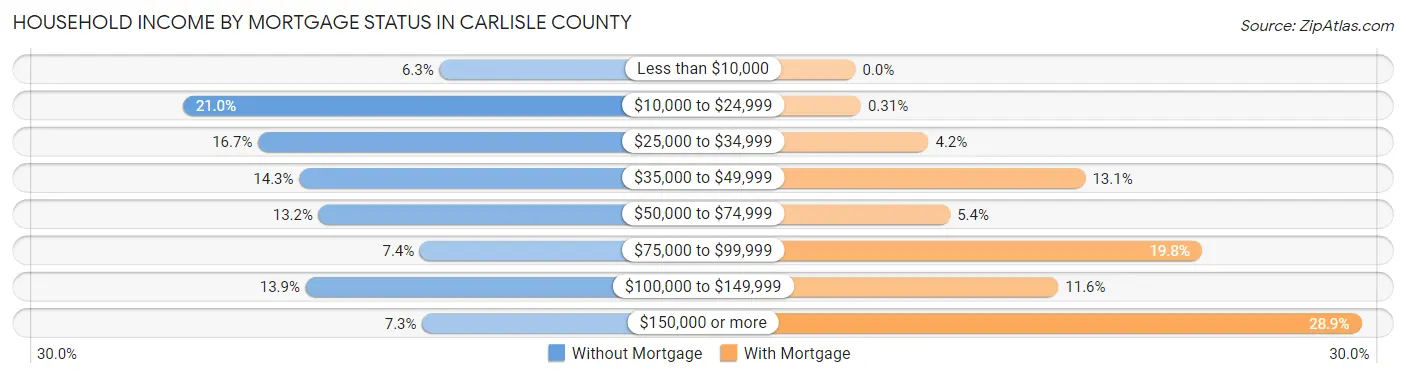 Household Income by Mortgage Status in Carlisle County