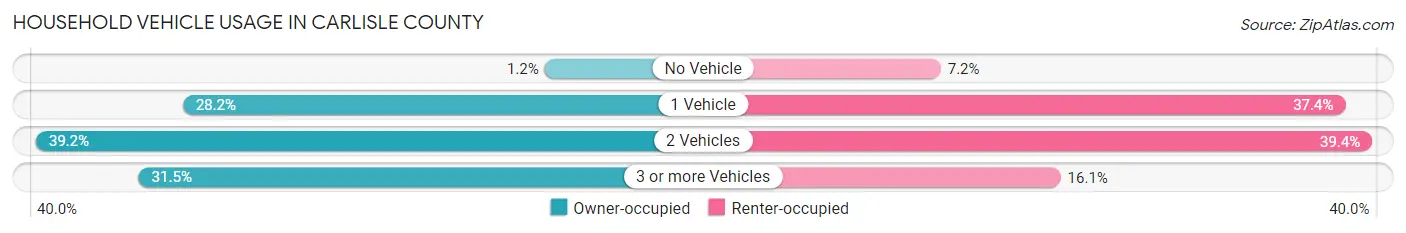 Household Vehicle Usage in Carlisle County