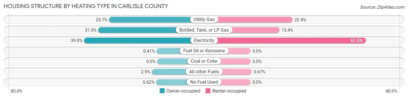 Housing Structure by Heating Type in Carlisle County