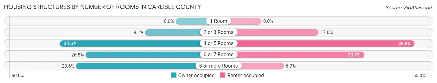Housing Structures by Number of Rooms in Carlisle County