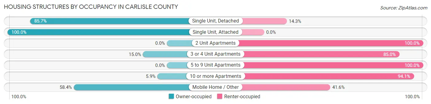 Housing Structures by Occupancy in Carlisle County