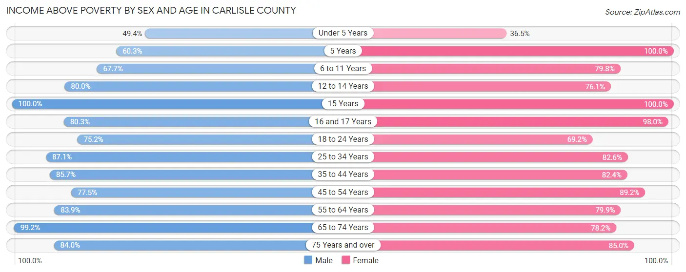 Income Above Poverty by Sex and Age in Carlisle County