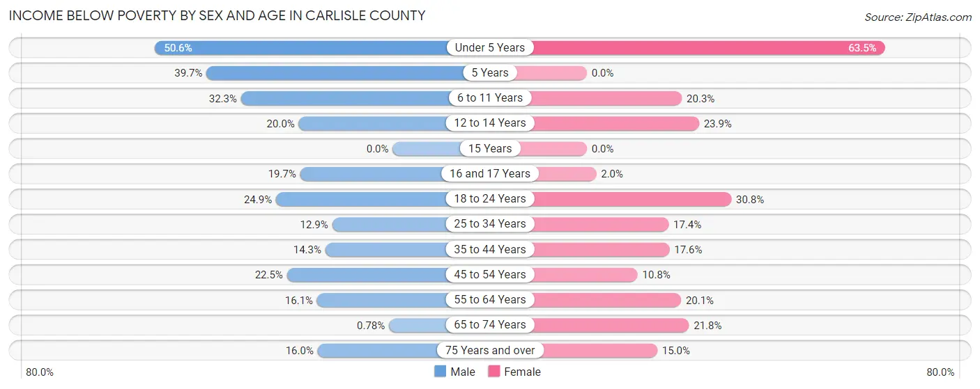 Income Below Poverty by Sex and Age in Carlisle County