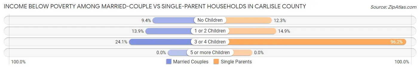 Income Below Poverty Among Married-Couple vs Single-Parent Households in Carlisle County