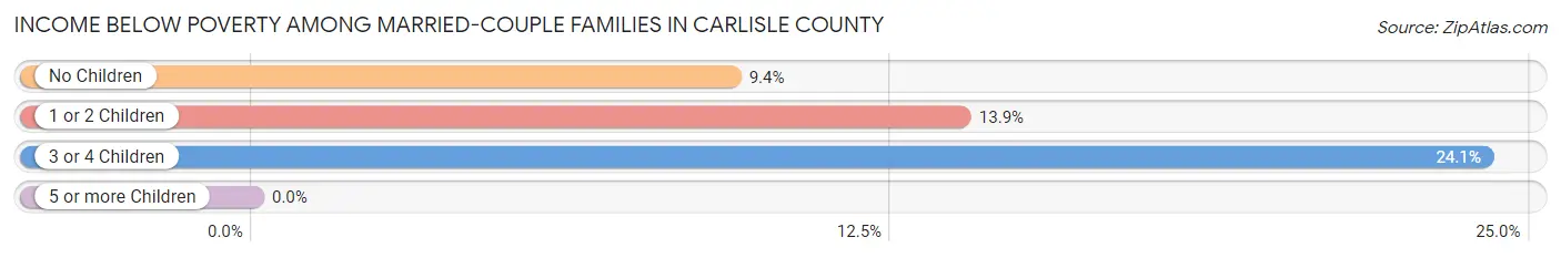Income Below Poverty Among Married-Couple Families in Carlisle County