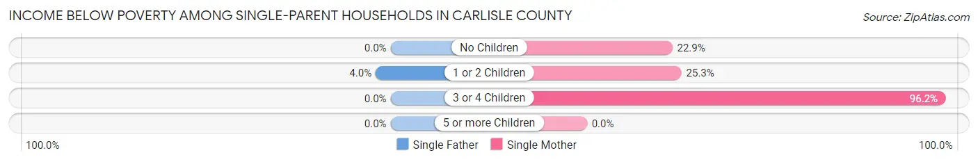 Income Below Poverty Among Single-Parent Households in Carlisle County