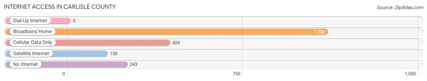 Internet Access in Carlisle County