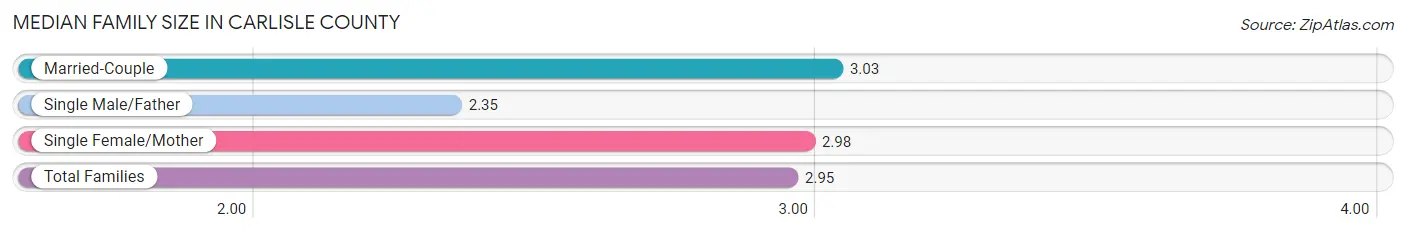 Median Family Size in Carlisle County