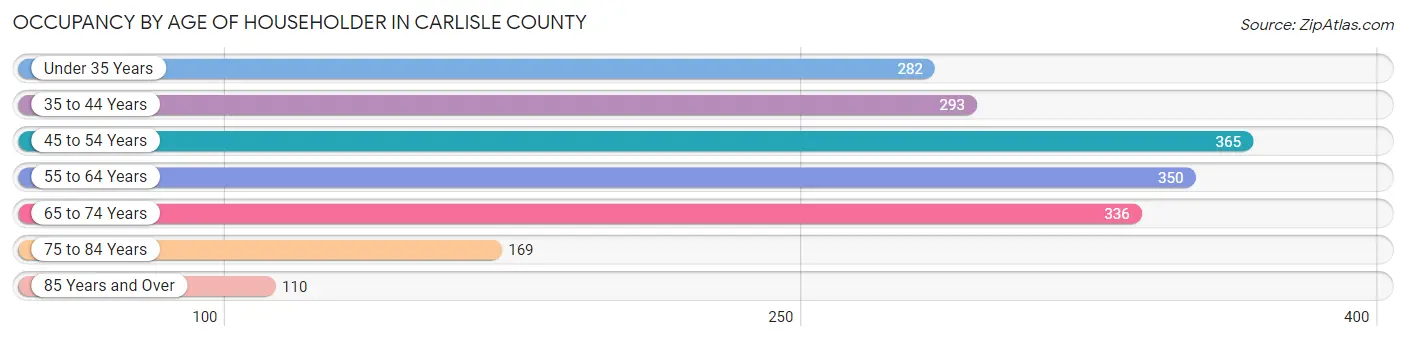 Occupancy by Age of Householder in Carlisle County