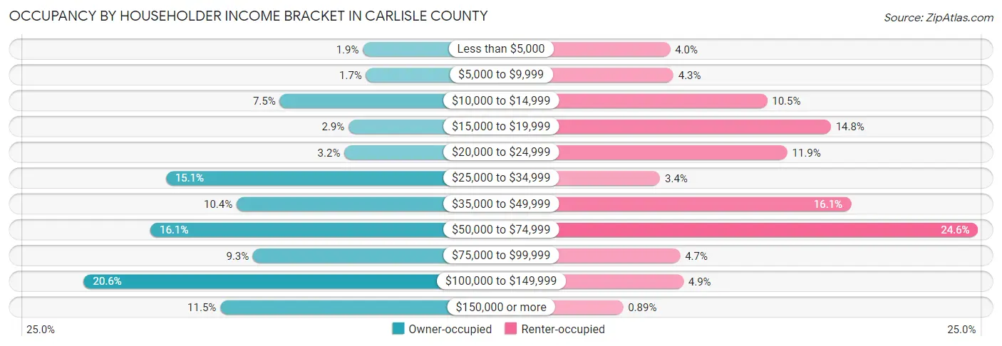 Occupancy by Householder Income Bracket in Carlisle County
