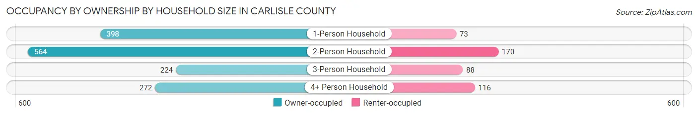 Occupancy by Ownership by Household Size in Carlisle County