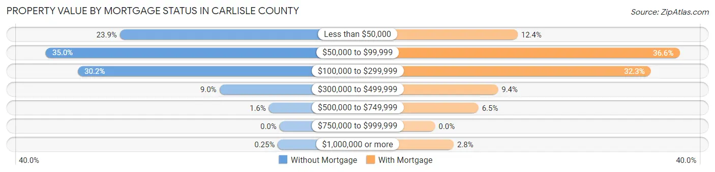 Property Value by Mortgage Status in Carlisle County
