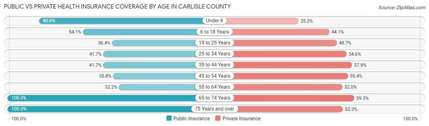 Public vs Private Health Insurance Coverage by Age in Carlisle County
