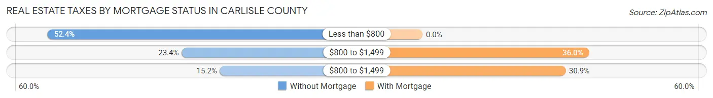 Real Estate Taxes by Mortgage Status in Carlisle County