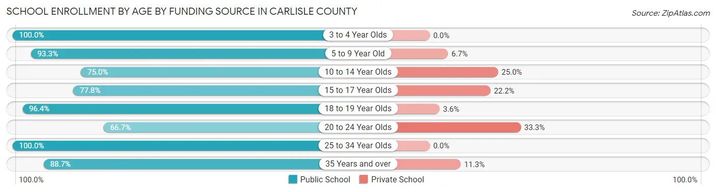 School Enrollment by Age by Funding Source in Carlisle County