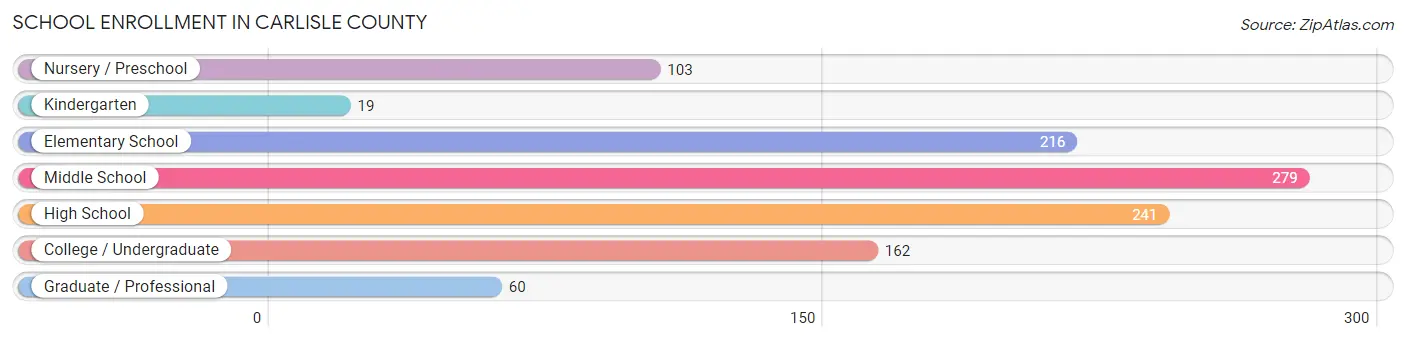 School Enrollment in Carlisle County
