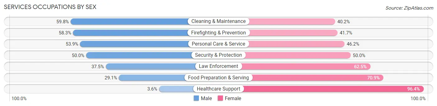 Services Occupations by Sex in Carlisle County