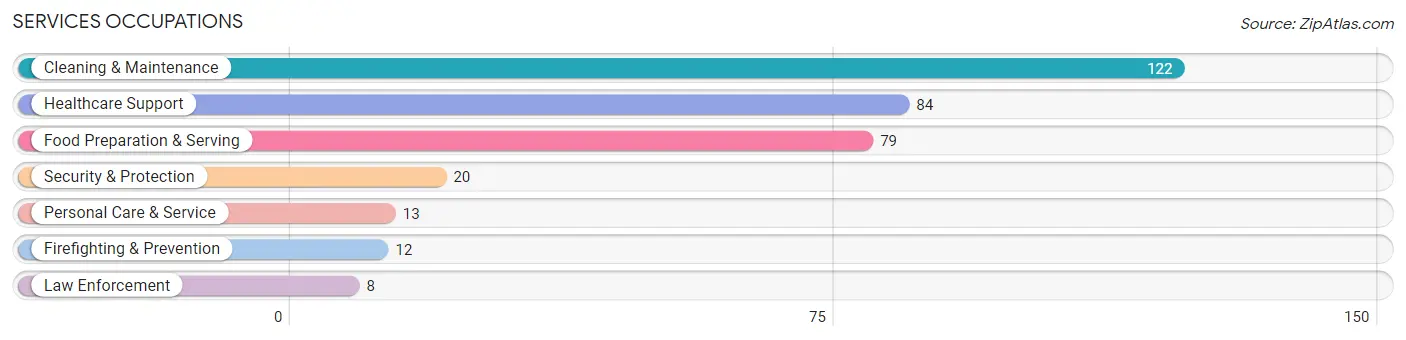 Services Occupations in Carlisle County