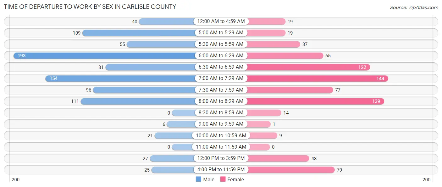 Time of Departure to Work by Sex in Carlisle County
