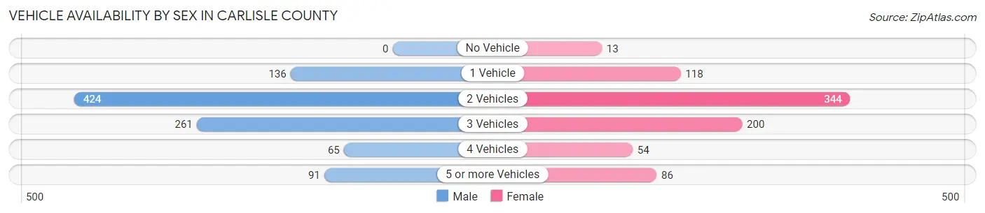 Vehicle Availability by Sex in Carlisle County
