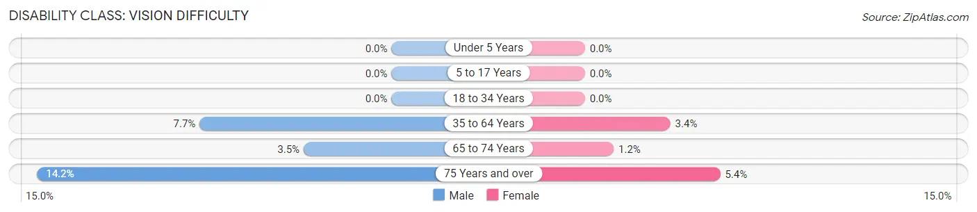 Disability in Carlisle County: <span>Vision Difficulty</span>