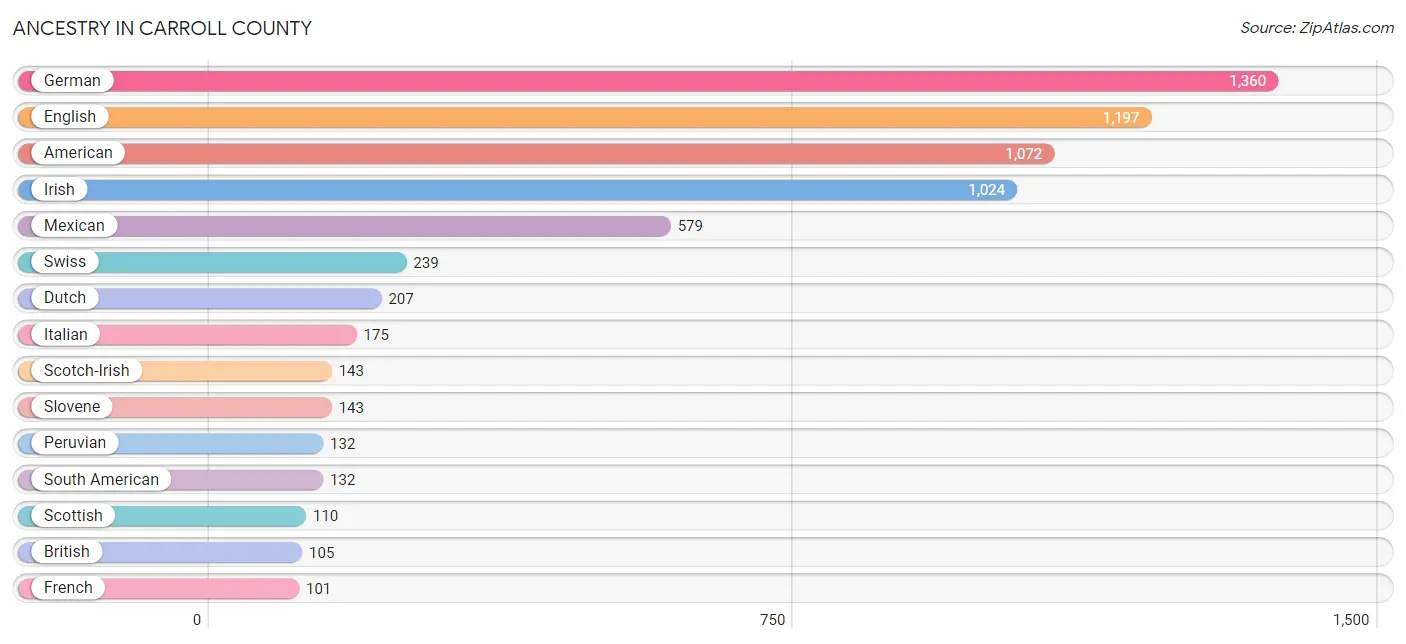Ancestry in Carroll County