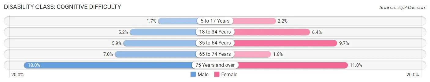 Disability in Carroll County: <span>Cognitive Difficulty</span>