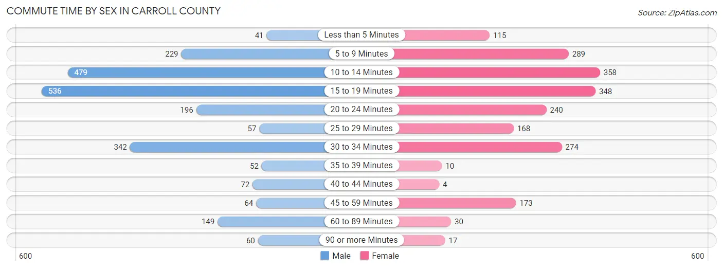 Commute Time by Sex in Carroll County