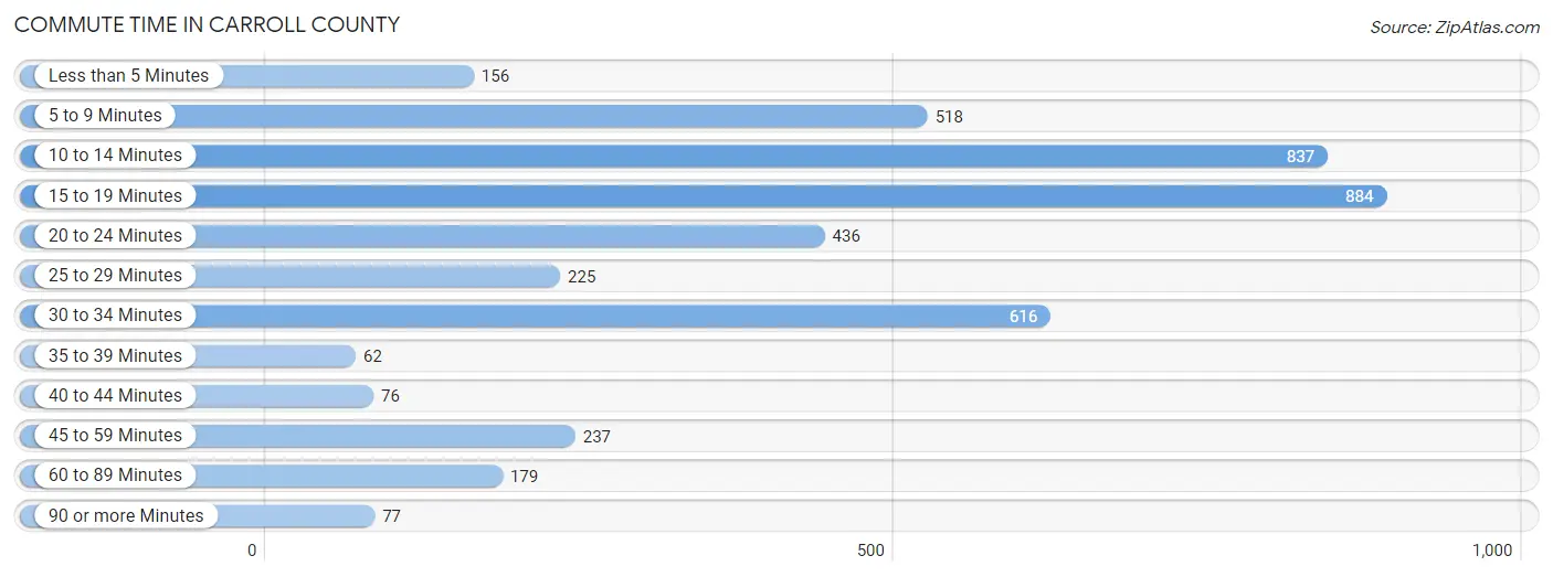 Commute Time in Carroll County