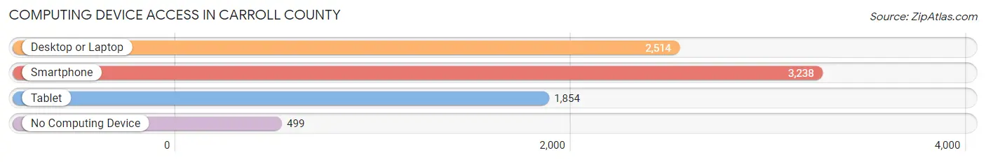 Computing Device Access in Carroll County
