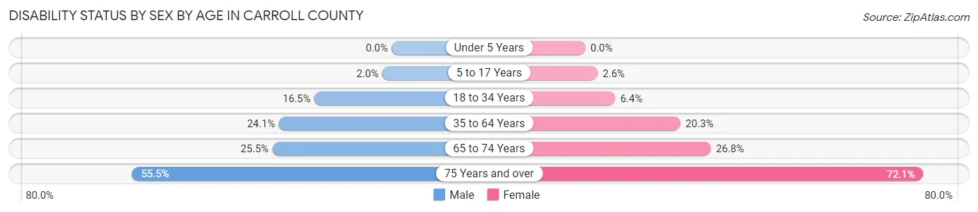 Disability Status by Sex by Age in Carroll County