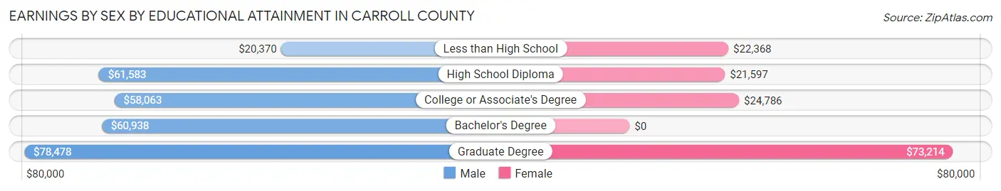Earnings by Sex by Educational Attainment in Carroll County