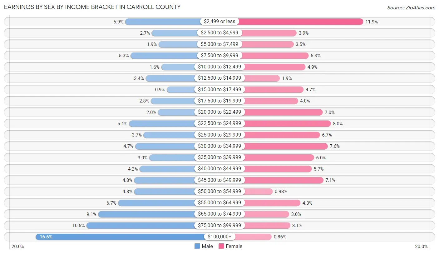 Earnings by Sex by Income Bracket in Carroll County