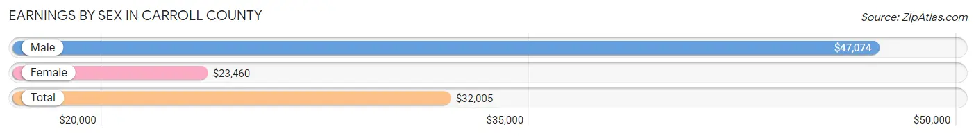 Earnings by Sex in Carroll County