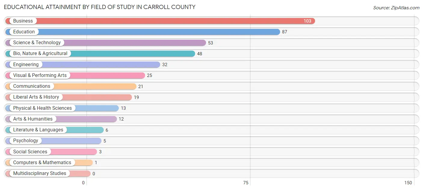 Educational Attainment by Field of Study in Carroll County