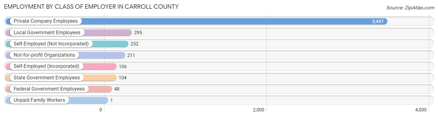 Employment by Class of Employer in Carroll County