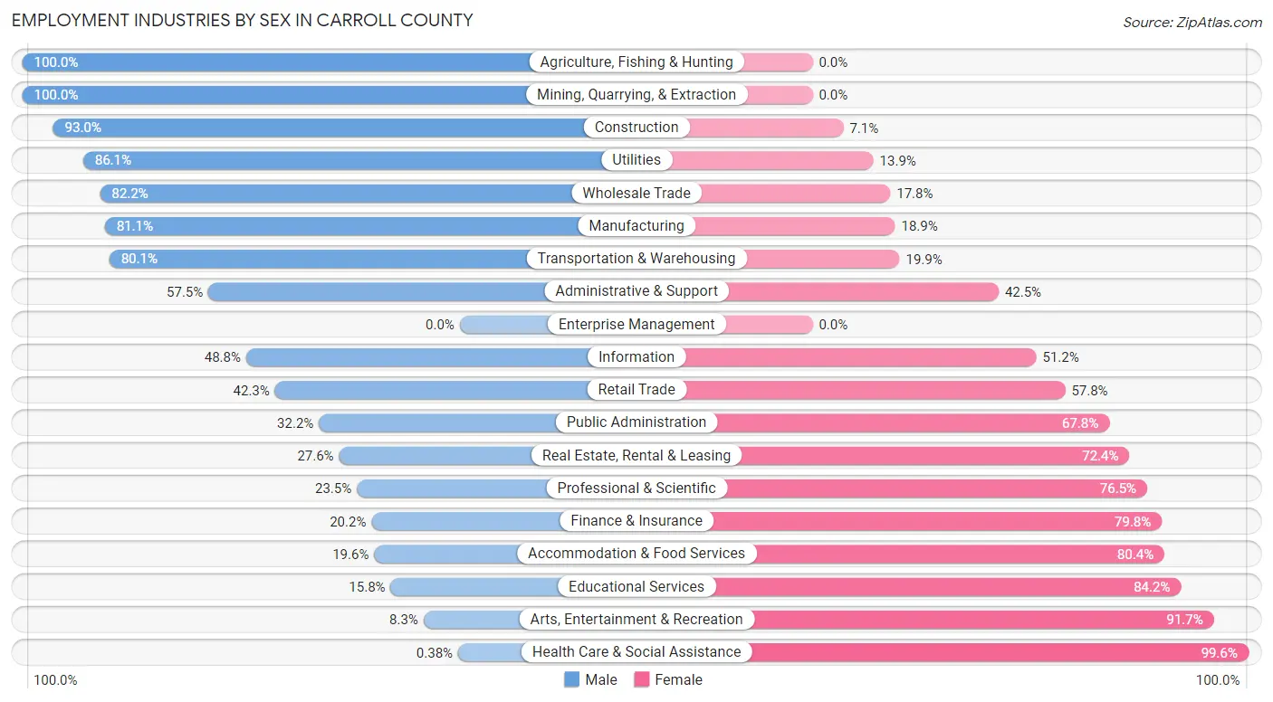 Employment Industries by Sex in Carroll County