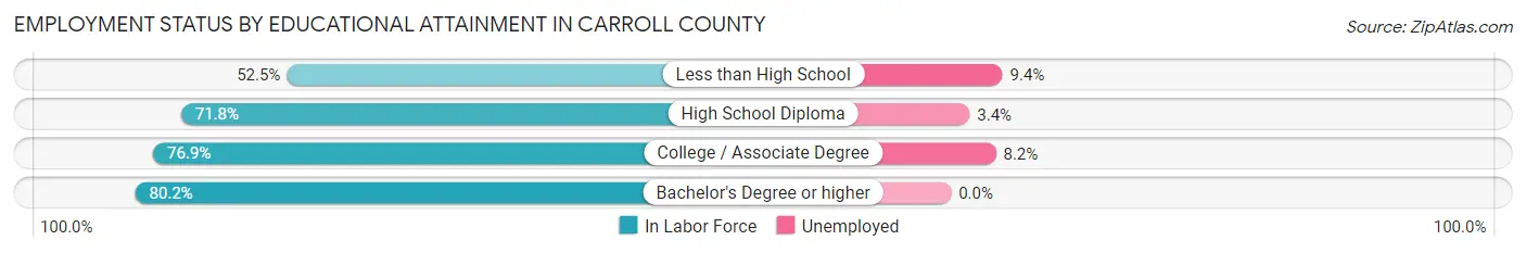 Employment Status by Educational Attainment in Carroll County