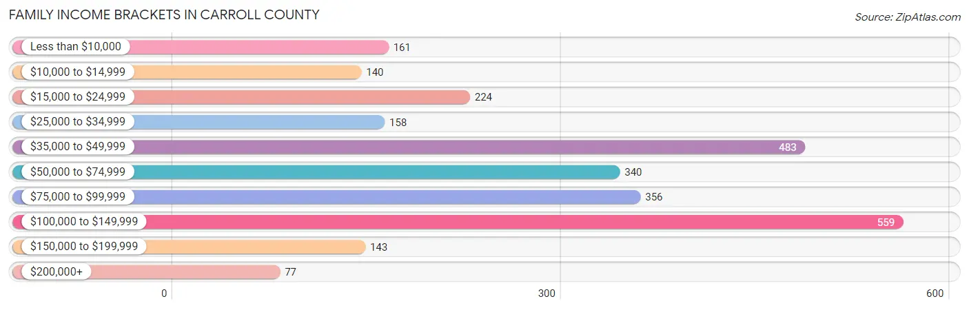 Family Income Brackets in Carroll County
