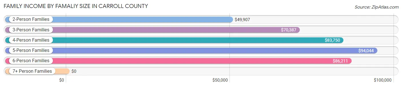 Family Income by Famaliy Size in Carroll County