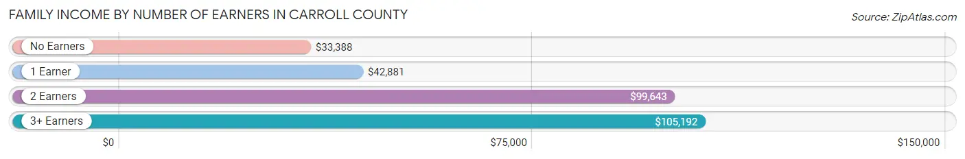 Family Income by Number of Earners in Carroll County