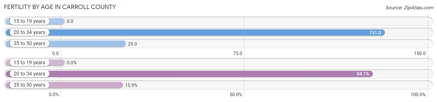 Female Fertility by Age in Carroll County