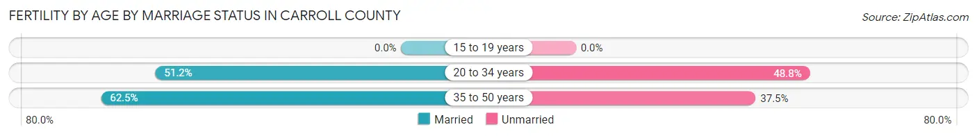 Female Fertility by Age by Marriage Status in Carroll County