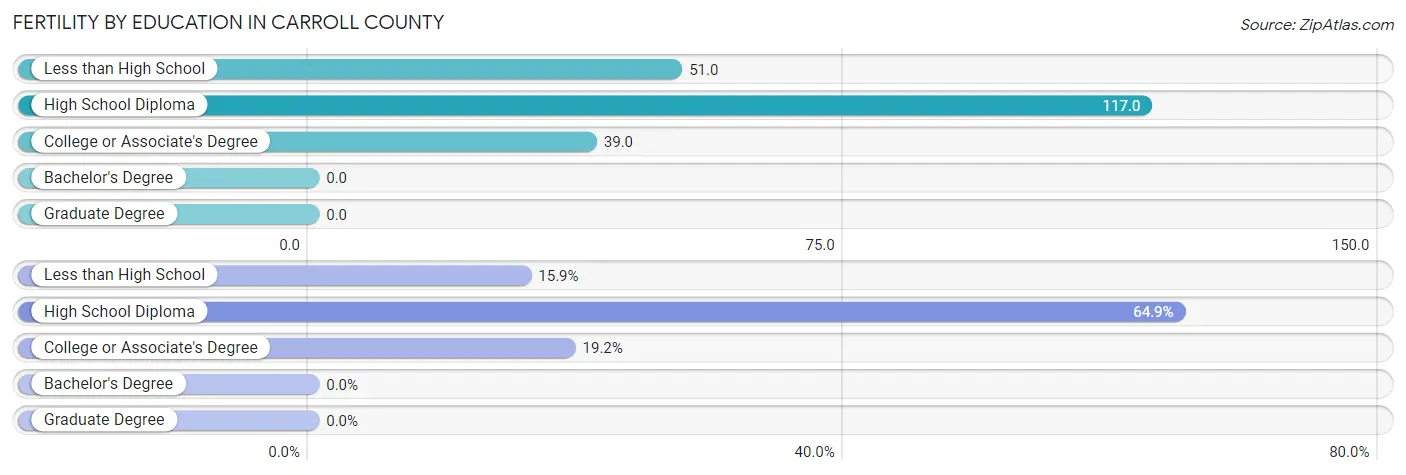 Female Fertility by Education Attainment in Carroll County