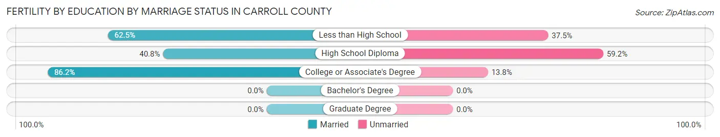 Female Fertility by Education by Marriage Status in Carroll County