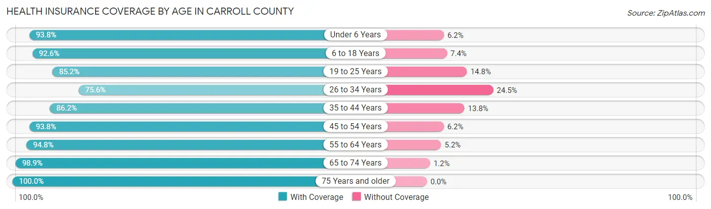 Health Insurance Coverage by Age in Carroll County