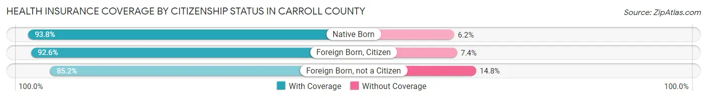 Health Insurance Coverage by Citizenship Status in Carroll County