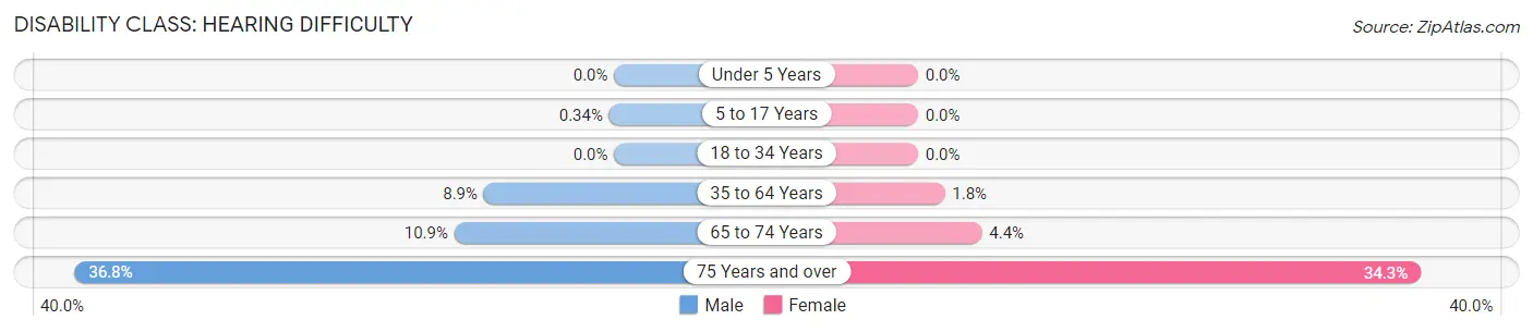 Disability in Carroll County: <span>Hearing Difficulty</span>