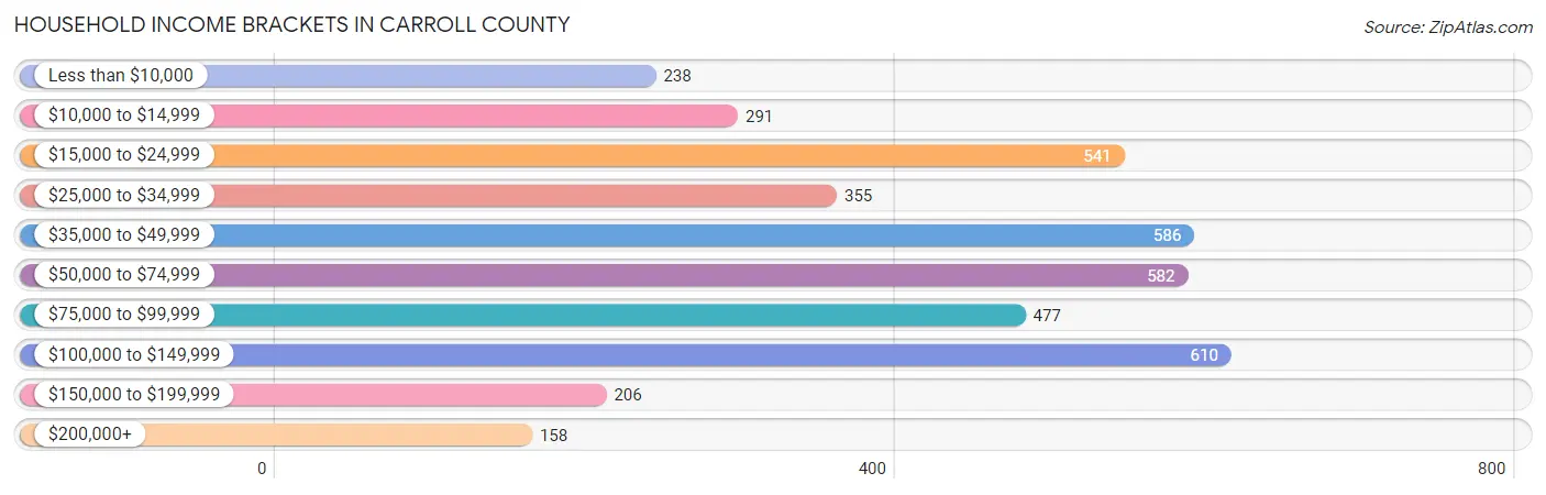 Household Income Brackets in Carroll County